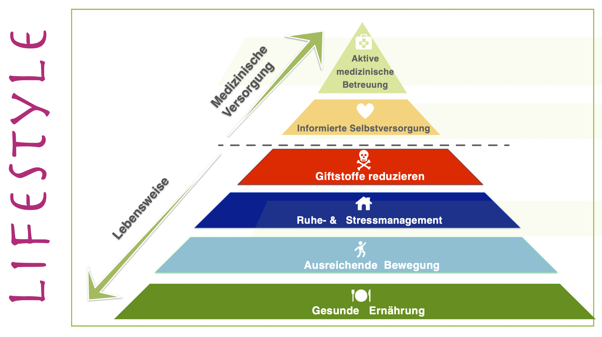 Die Lifestyle-Pyramide ist Basis für einen gesunden Lebensstil