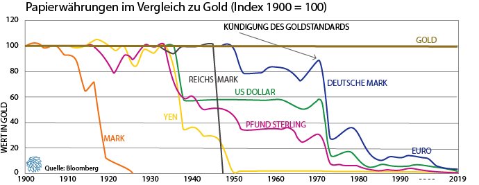 Vergleich Papierwährung zu Gold