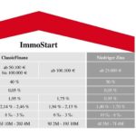 Dirk Beuchler - Finanzexperte - Immobilienfinanzierung